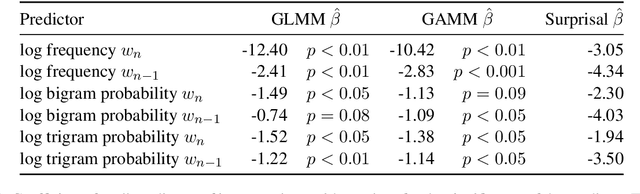 Figure 3 for Local word statistics affect reading times independently of surprisal