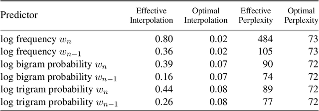 Figure 4 for Local word statistics affect reading times independently of surprisal