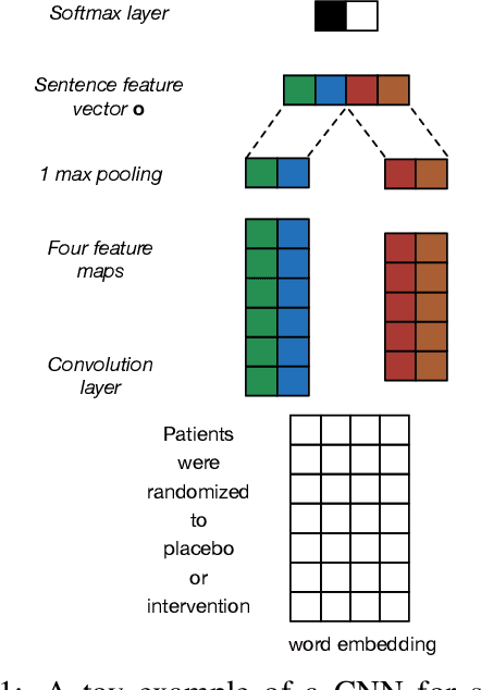 Figure 1 for Rationale-Augmented Convolutional Neural Networks for Text Classification