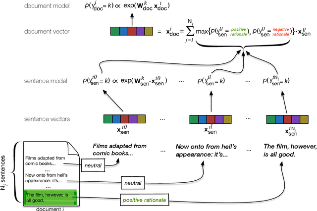 Figure 3 for Rationale-Augmented Convolutional Neural Networks for Text Classification