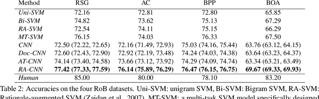 Figure 4 for Rationale-Augmented Convolutional Neural Networks for Text Classification