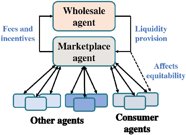 Figure 1 for Equitable Marketplace Mechanism Design