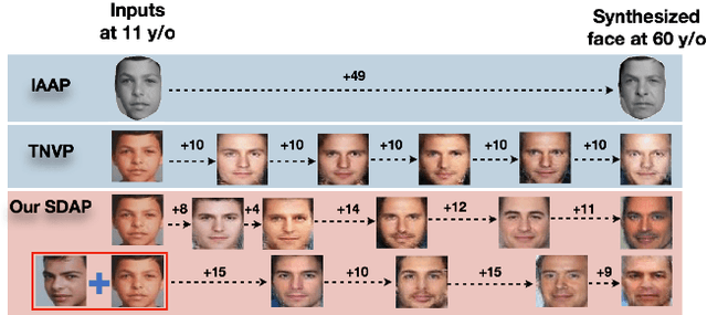 Figure 1 for Learning from Longitudinal Face Demonstration - Where Tractable Deep Modeling Meets Inverse Reinforcement Learning