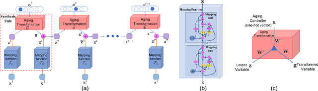 Figure 3 for Learning from Longitudinal Face Demonstration - Where Tractable Deep Modeling Meets Inverse Reinforcement Learning