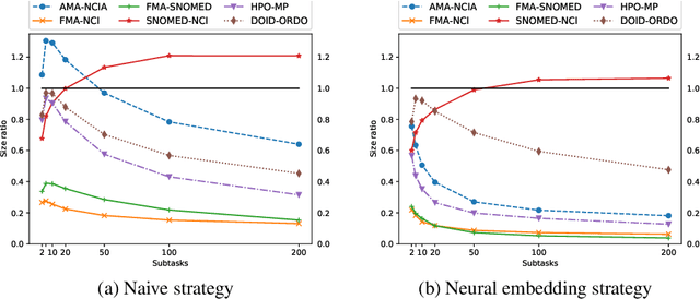 Figure 4 for Breaking-down the Ontology Alignment Task with a Lexical Index and Neural Embeddings