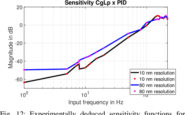 Figure 4 for Reset band for mitigatation of quantization induced performance degradation