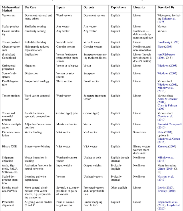 Figure 1 for Should Semantic Vector Composition be Explicit? Can it be Linear?