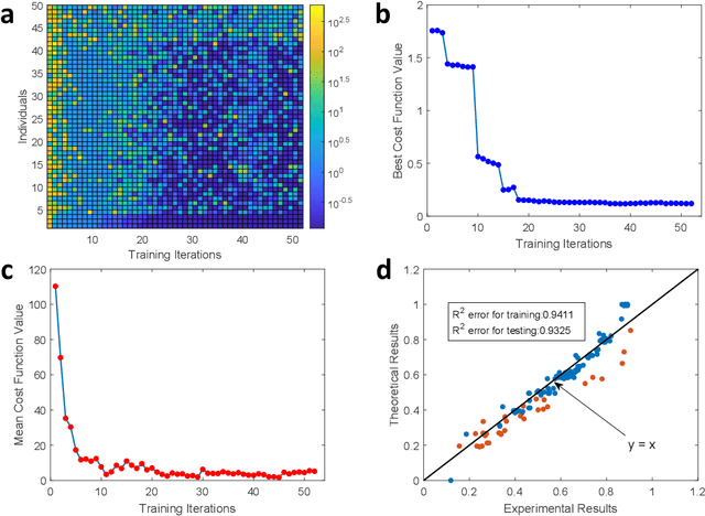 Figure 2 for A photonic chip-based machine learning approach for the prediction of molecular properties