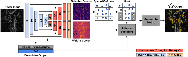 Figure 3 for Radar Odometry Combining Probabilistic Estimation and Unsupervised Feature Learning