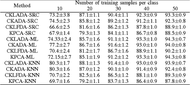 Figure 4 for Composite Kernel Local Angular Discriminant Analysis for Multi-Sensor Geospatial Image Analysis