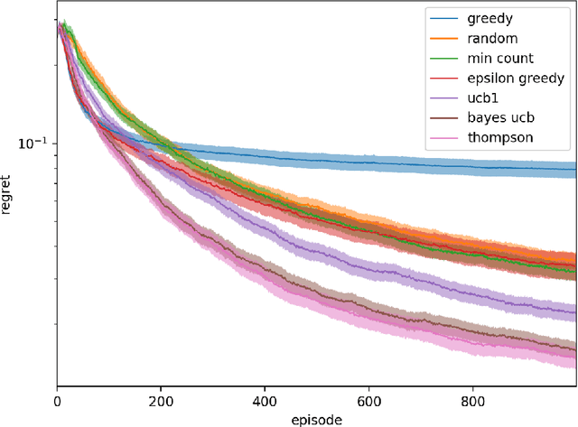 Figure 1 for Efficient exploration of zero-sum stochastic games