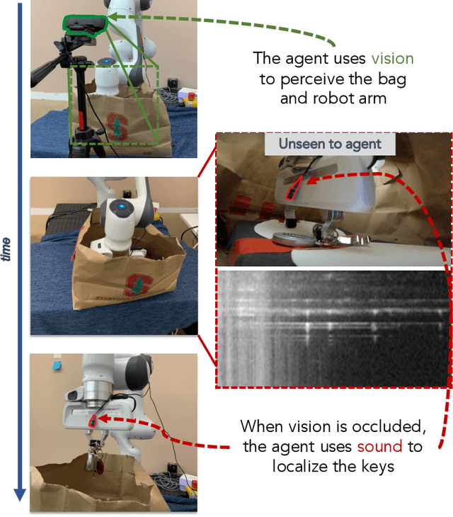 Figure 1 for Play it by Ear: Learning Skills amidst Occlusion through Audio-Visual Imitation Learning