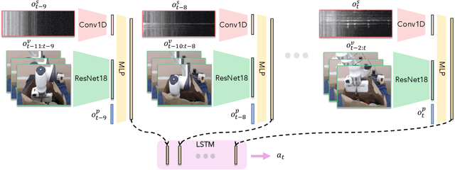 Figure 2 for Play it by Ear: Learning Skills amidst Occlusion through Audio-Visual Imitation Learning