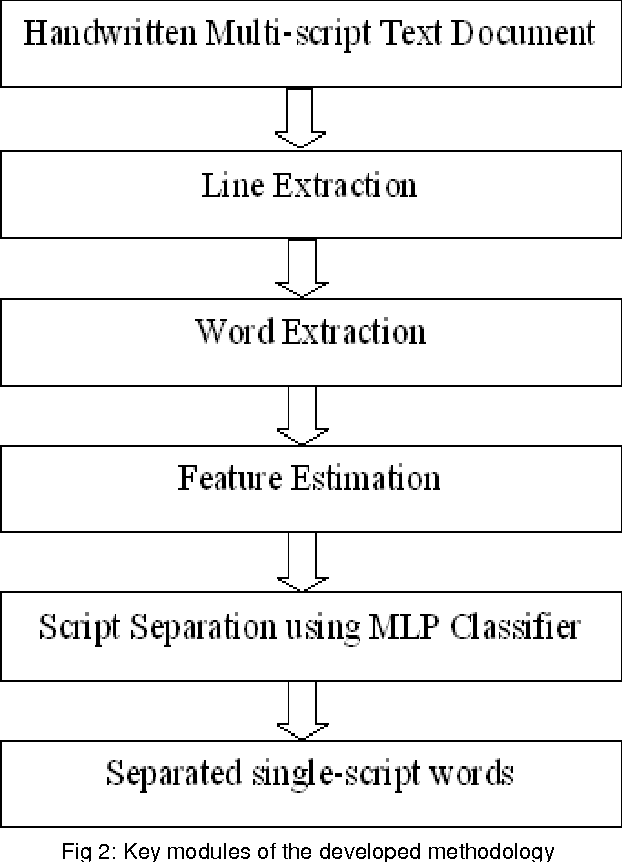 Figure 3 for Word level Script Identification from Bangla and Devanagri Handwritten Texts mixed with Roman Script