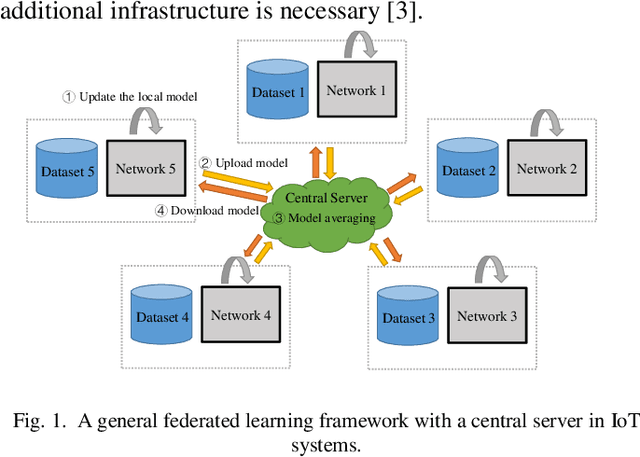 Figure 1 for Decentralized Federated Learning via Mutual Knowledge Transfer