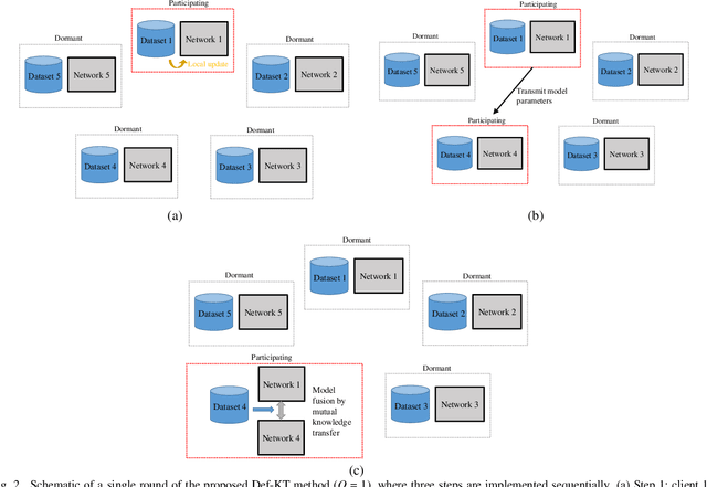 Figure 2 for Decentralized Federated Learning via Mutual Knowledge Transfer