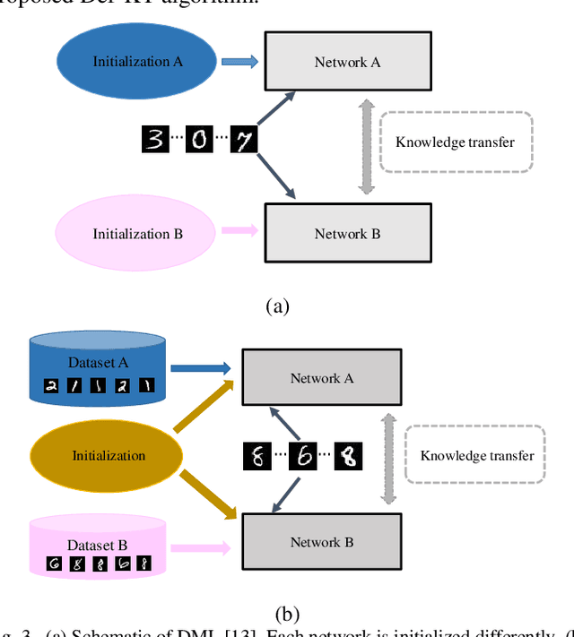 Figure 3 for Decentralized Federated Learning via Mutual Knowledge Transfer