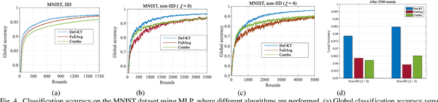 Figure 4 for Decentralized Federated Learning via Mutual Knowledge Transfer