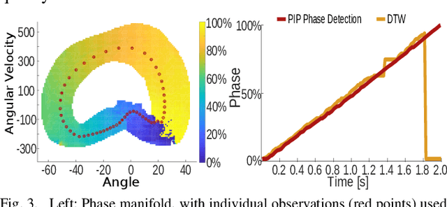 Figure 2 for Predictive Modeling of Periodic Behavior for Human-Robot Symbiotic Walking