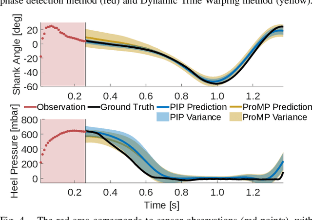 Figure 3 for Predictive Modeling of Periodic Behavior for Human-Robot Symbiotic Walking
