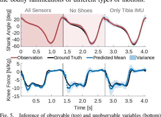 Figure 4 for Predictive Modeling of Periodic Behavior for Human-Robot Symbiotic Walking