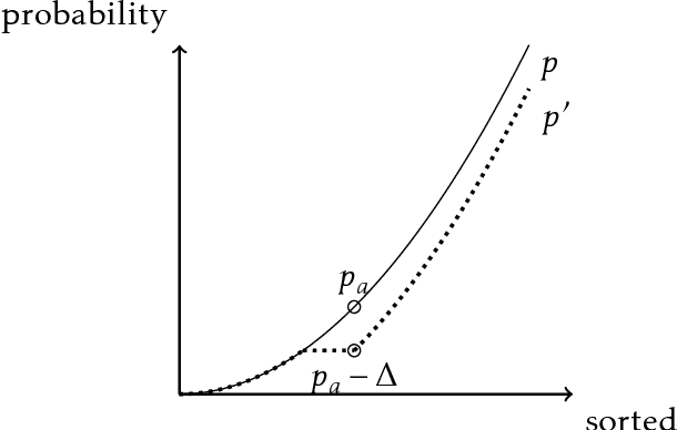Figure 1 for Online Learning with an Unknown Fairness Metric