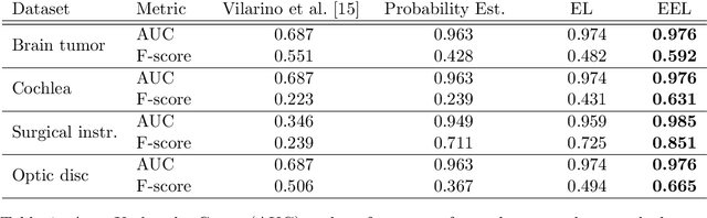 Figure 2 for Expected exponential loss for gaze-based video and volume ground truth annotation