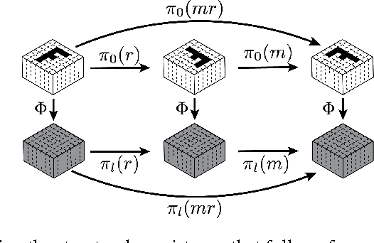 Figure 3 for Steerable CNNs