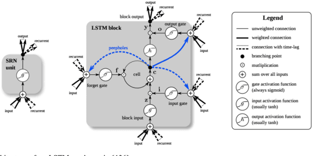 Figure 3 for Machine Learning for Wireless Networks with Artificial Intelligence: A Tutorial on Neural Networks
