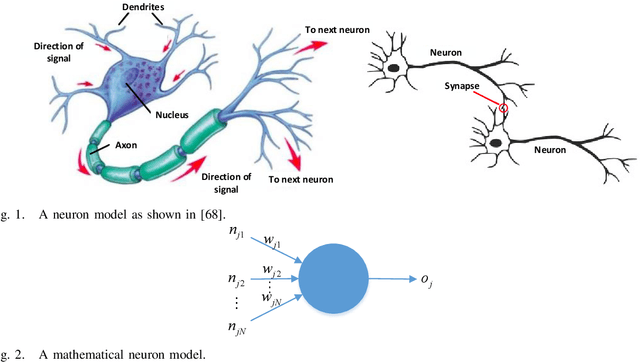 Figure 1 for Machine Learning for Wireless Networks with Artificial Intelligence: A Tutorial on Neural Networks