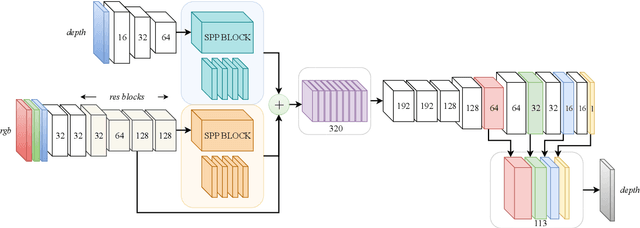 Figure 1 for DFuseNet: Deep Fusion of RGB and Sparse Depth Information for Image Guided Dense Depth Completion