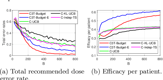 Figure 4 for Contextual Constrained Learning for Dose-Finding Clinical Trials