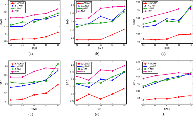 Figure 4 for Robust Hyperspectral Unmixing with Correntropy based Metric