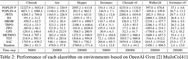 Figure 4 for Exploring Model-based Planning with Policy Networks