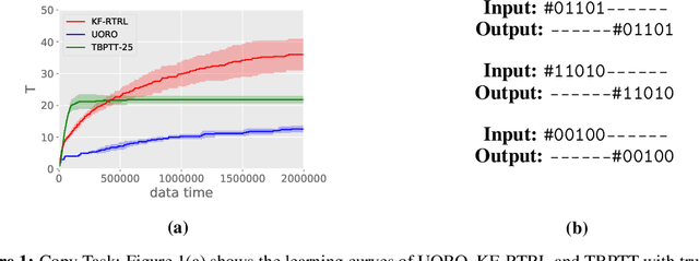 Figure 1 for Approximating Real-Time Recurrent Learning with Random Kronecker Factors