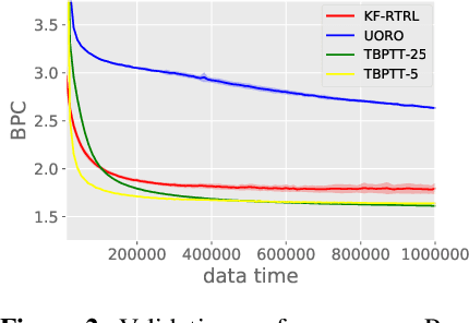 Figure 3 for Approximating Real-Time Recurrent Learning with Random Kronecker Factors