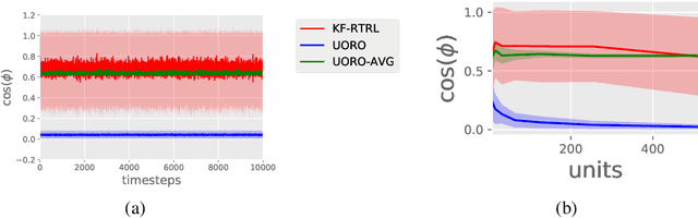 Figure 4 for Approximating Real-Time Recurrent Learning with Random Kronecker Factors