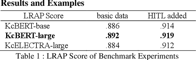 Figure 1 for Korean Online Hate Speech Dataset for Multilabel Classification: How Can Social Science Improve Dataset on Hate Speech?