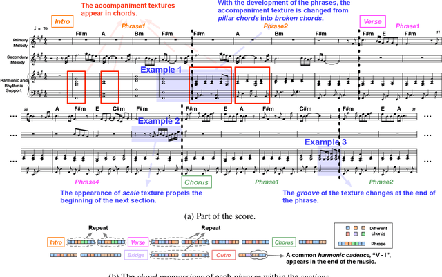 Figure 1 for Structure-Enhanced Pop Music Generation via Harmony-Aware Learning