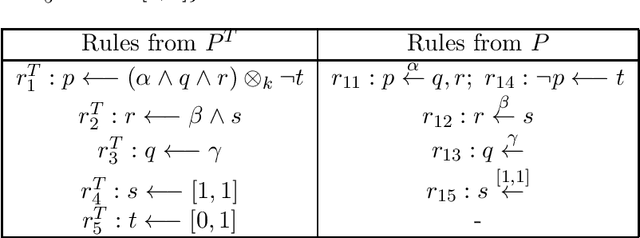Figure 1 for Belief Base Revision for Further Improvement of Unified Answer Set Programming