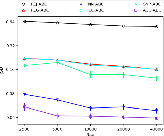 Figure 3 for Adaptive Gaussian Copula ABC
