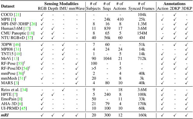 Figure 2 for mRI: Multi-modal 3D Human Pose Estimation Dataset using mmWave, RGB-D, and Inertial Sensors