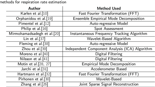 Figure 1 for A Novel Non-Invasive Estimation of Respiration Rate from Photoplethysmograph Signal Using Machine Learning Model
