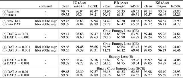 Figure 1 for Improving Distortion Robustness of Self-supervised Speech Processing Tasks with Domain Adaptation