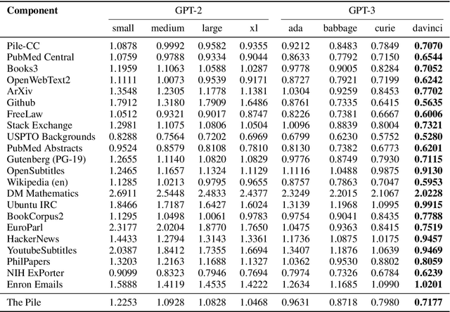 Figure 4 for The Pile: An 800GB Dataset of Diverse Text for Language Modeling
