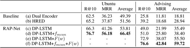 Figure 2 for RAP-Net: Recurrent Attention Pooling Networks for Dialogue Response Selection