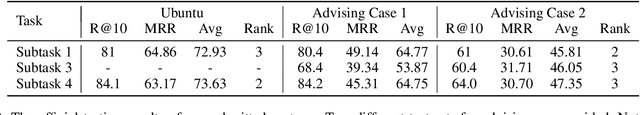 Figure 4 for RAP-Net: Recurrent Attention Pooling Networks for Dialogue Response Selection