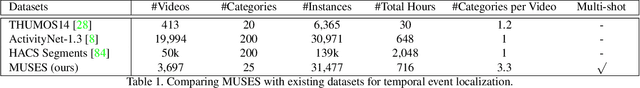 Figure 2 for Multi-shot Temporal Event Localization: a Benchmark
