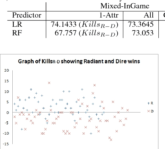 Figure 3 for Win Prediction in Esports: Mixed-Rank Match Prediction in Multi-player Online Battle Arena Games