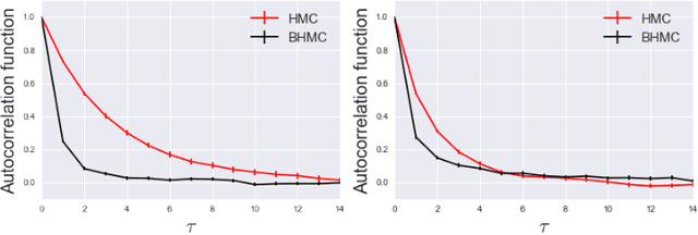 Figure 1 for Towards reduction of autocorrelation in HMC by machine learning